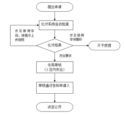上海注册公司:企业名称预先核准登记